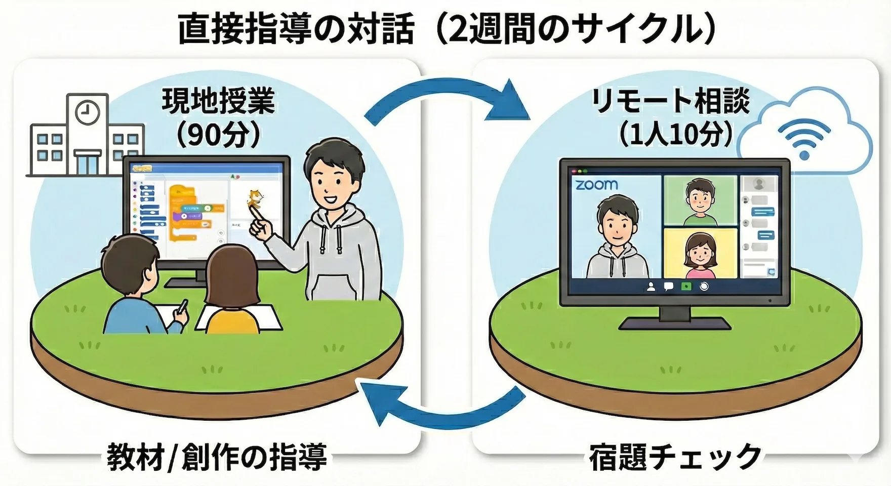 現地授業の指導サイクル