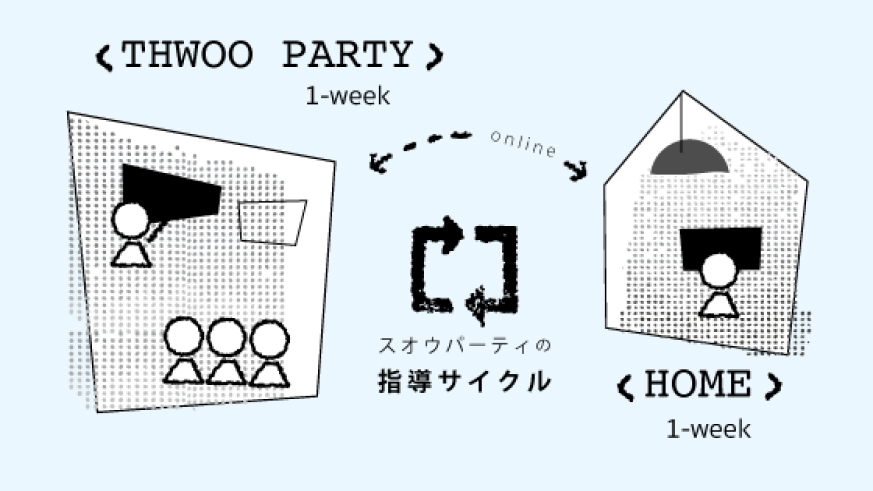 現地授業と自宅の取組が循環しているイラスト